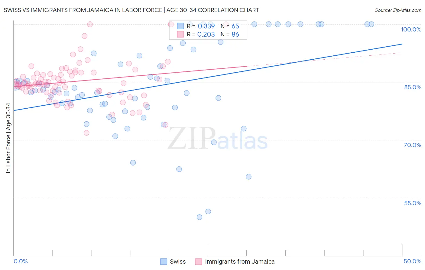 Swiss vs Immigrants from Jamaica In Labor Force | Age 30-34