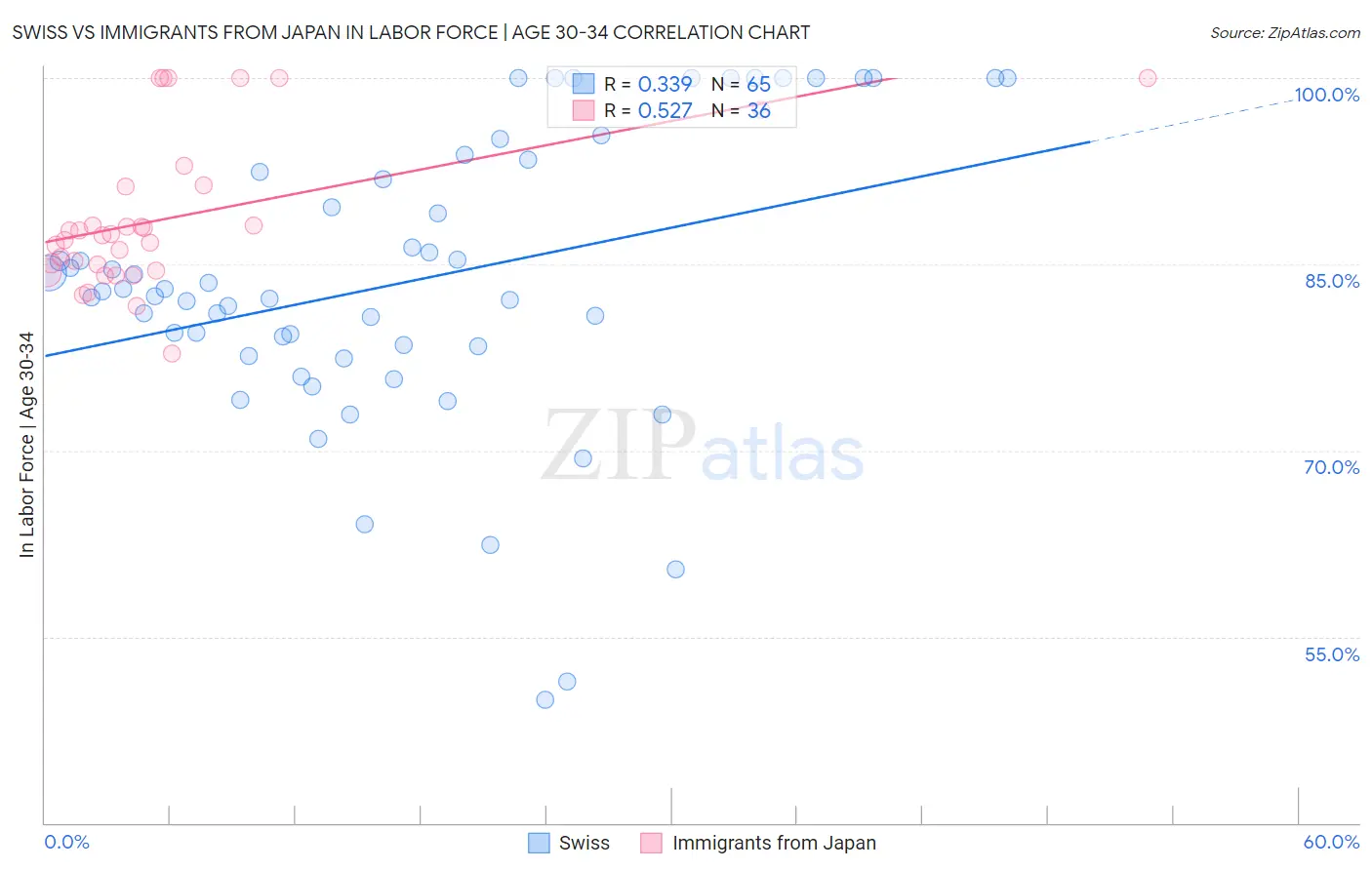 Swiss vs Immigrants from Japan In Labor Force | Age 30-34