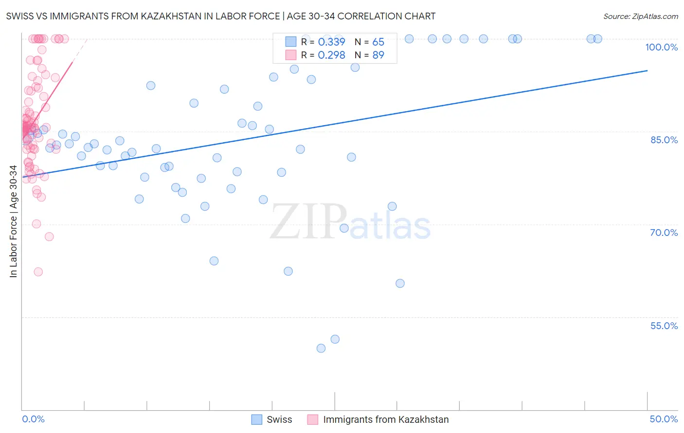 Swiss vs Immigrants from Kazakhstan In Labor Force | Age 30-34