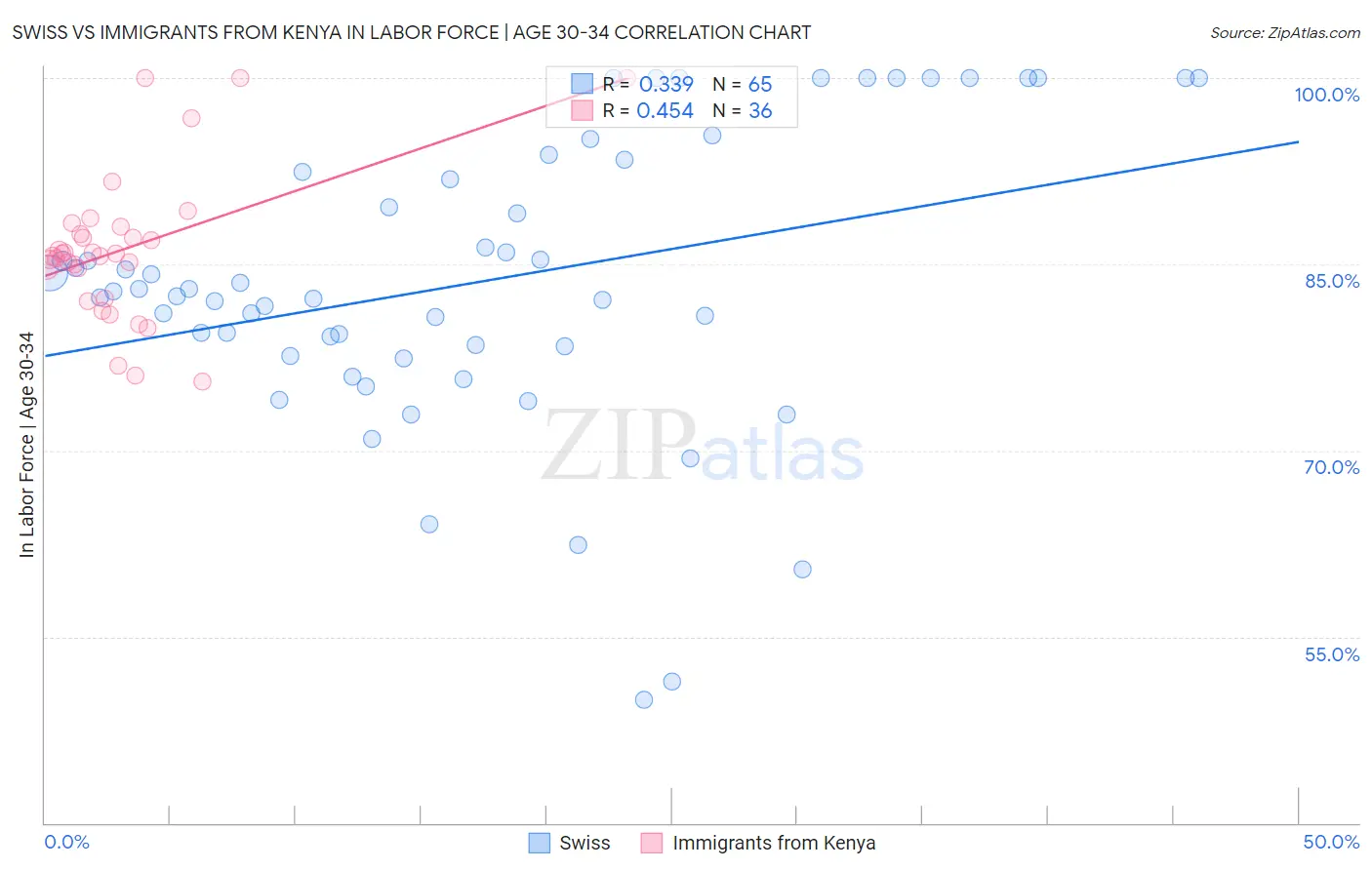 Swiss vs Immigrants from Kenya In Labor Force | Age 30-34