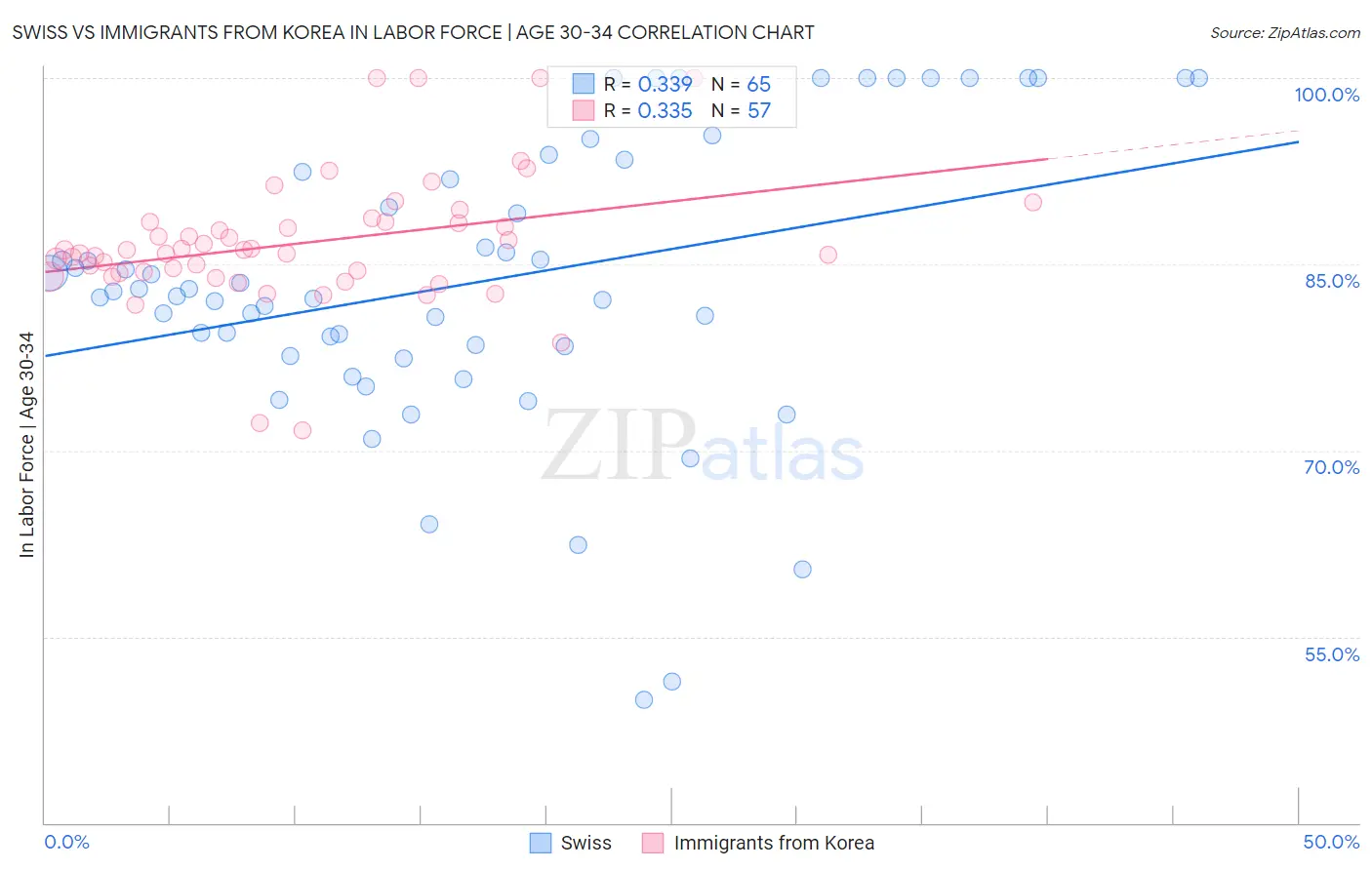Swiss vs Immigrants from Korea In Labor Force | Age 30-34
