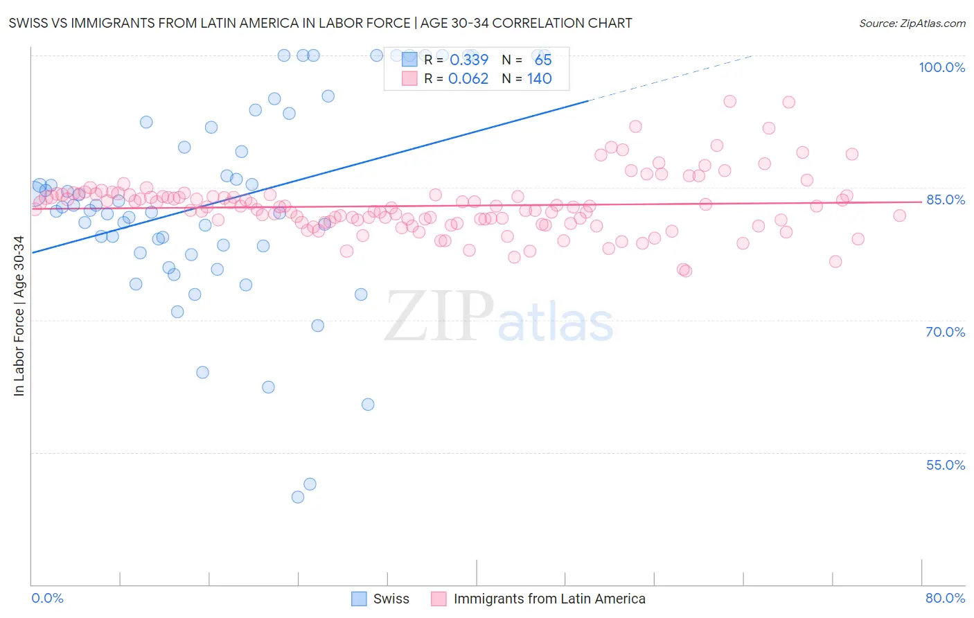 Swiss vs Immigrants from Latin America In Labor Force | Age 30-34