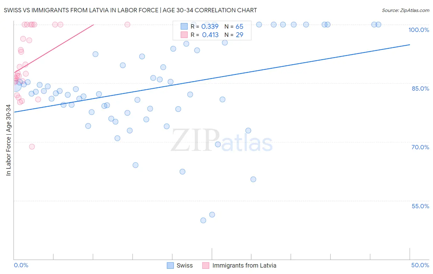 Swiss vs Immigrants from Latvia In Labor Force | Age 30-34