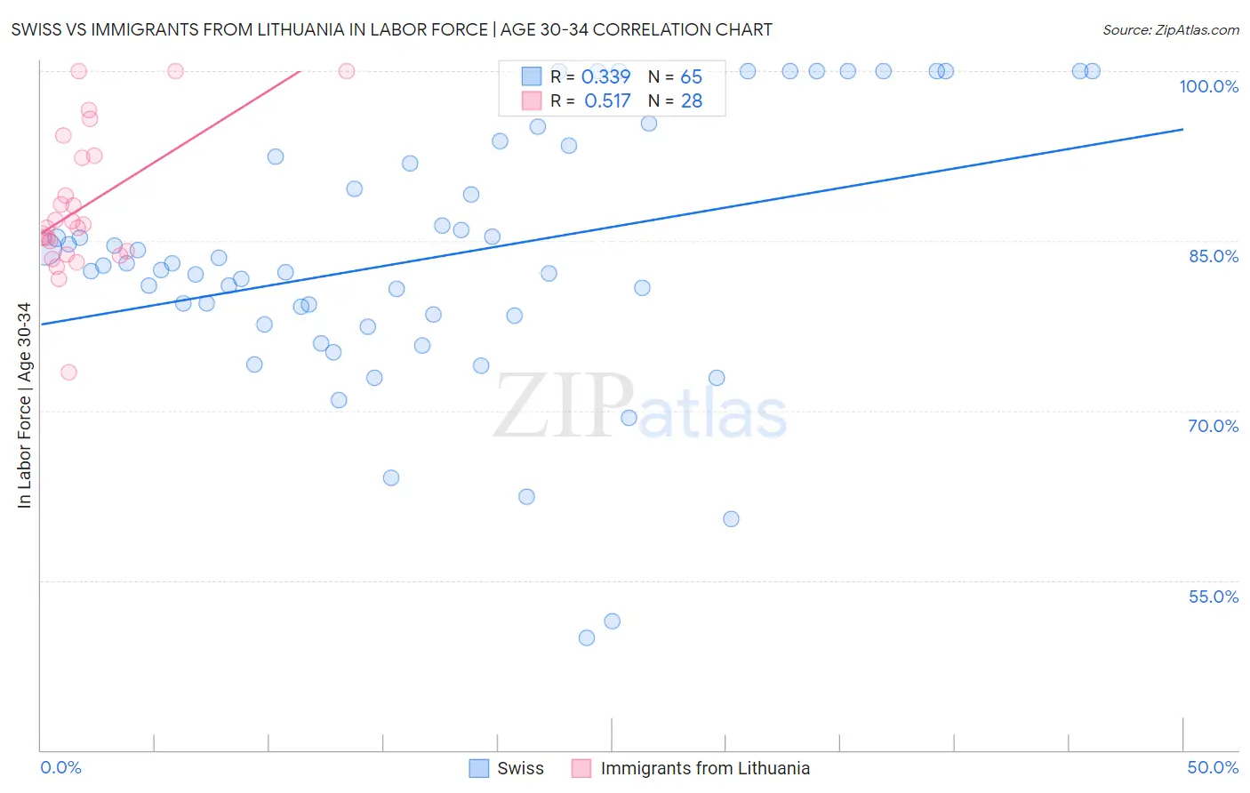 Swiss vs Immigrants from Lithuania In Labor Force | Age 30-34