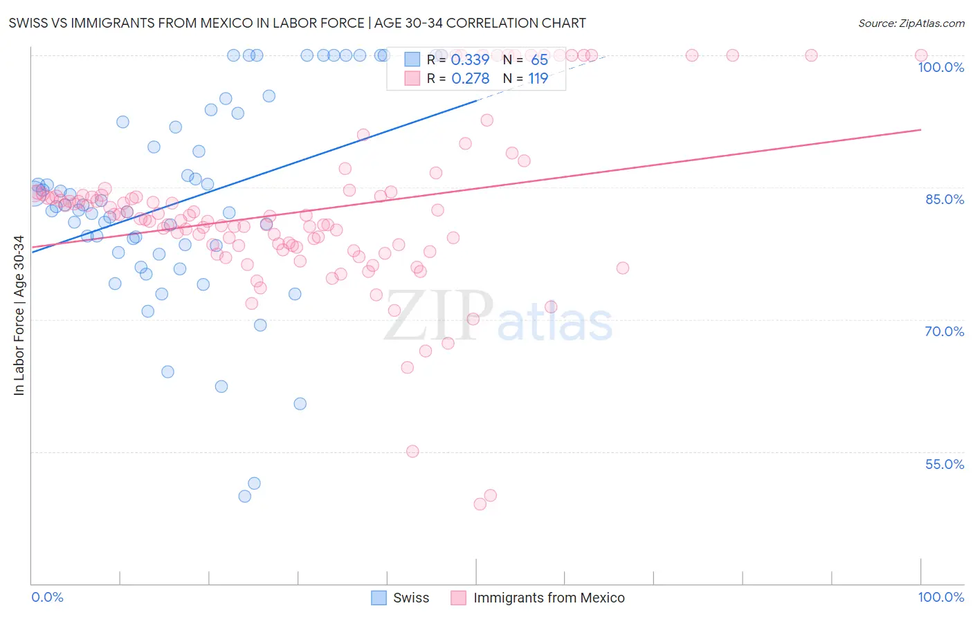 Swiss vs Immigrants from Mexico In Labor Force | Age 30-34