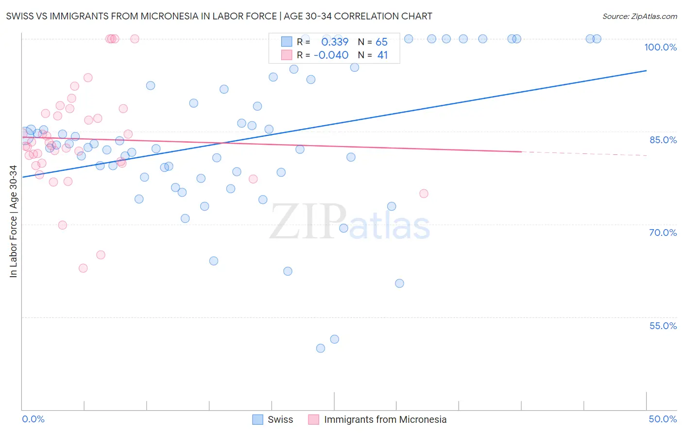 Swiss vs Immigrants from Micronesia In Labor Force | Age 30-34