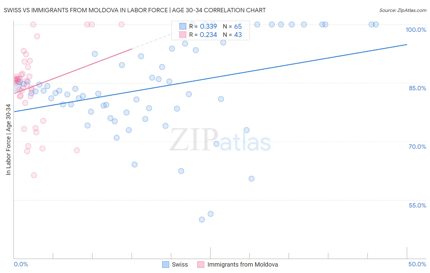 Swiss vs Immigrants from Moldova In Labor Force | Age 30-34