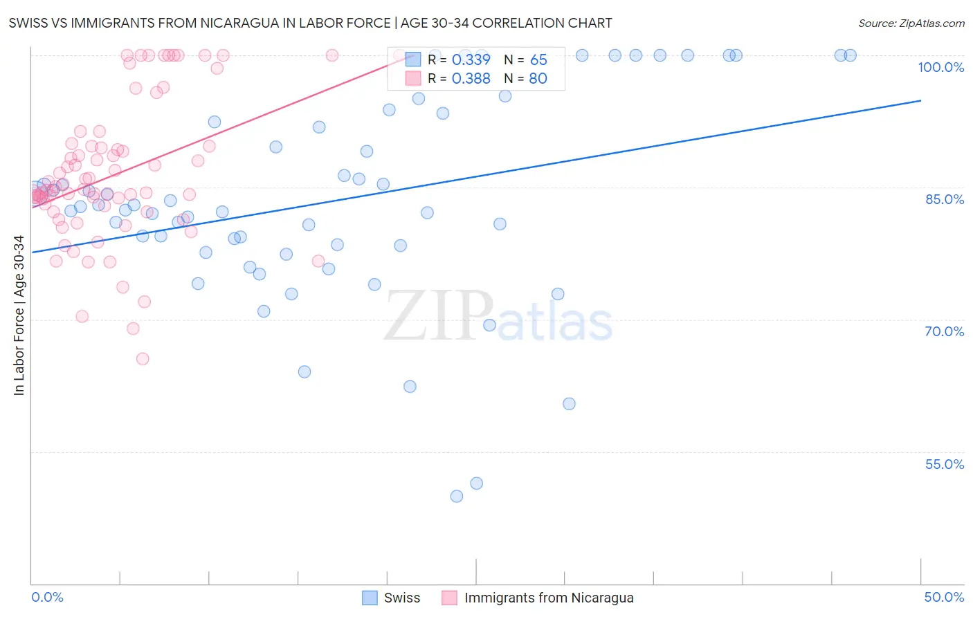 Swiss vs Immigrants from Nicaragua In Labor Force | Age 30-34