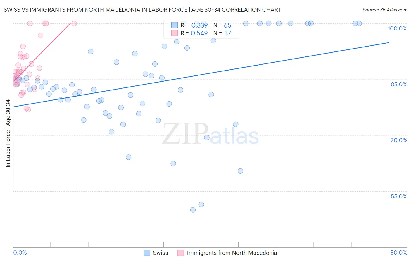 Swiss vs Immigrants from North Macedonia In Labor Force | Age 30-34