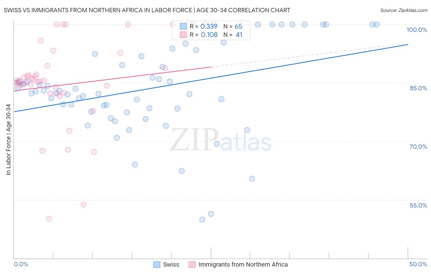 Swiss vs Immigrants from Northern Africa In Labor Force | Age 30-34