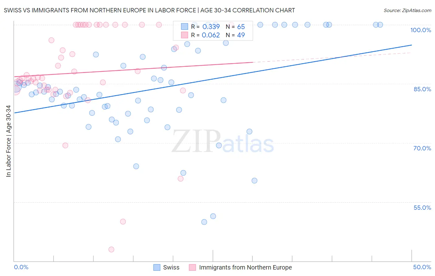 Swiss vs Immigrants from Northern Europe In Labor Force | Age 30-34
