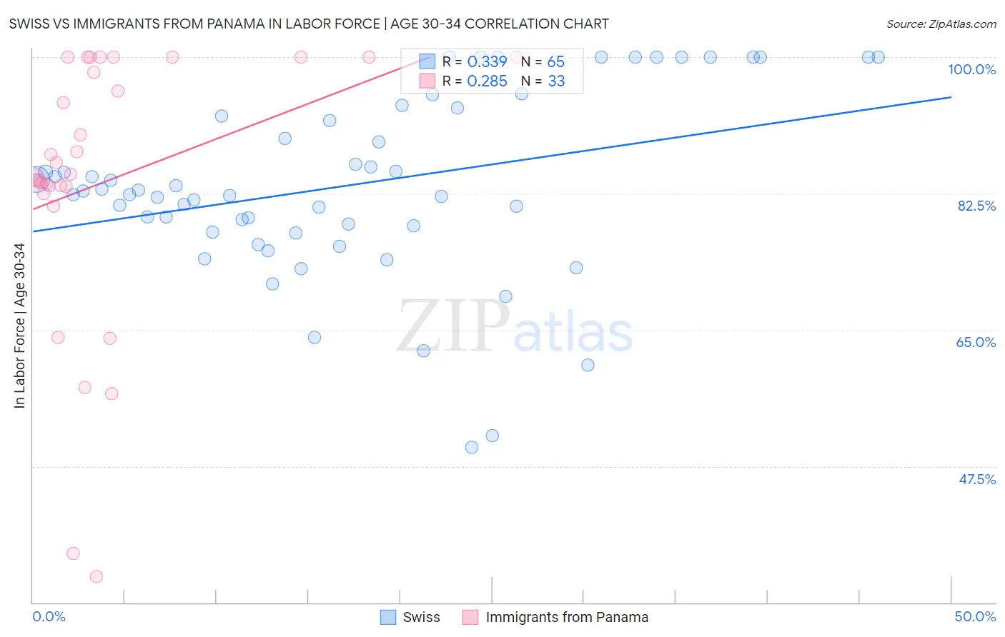 Swiss vs Immigrants from Panama In Labor Force | Age 30-34
