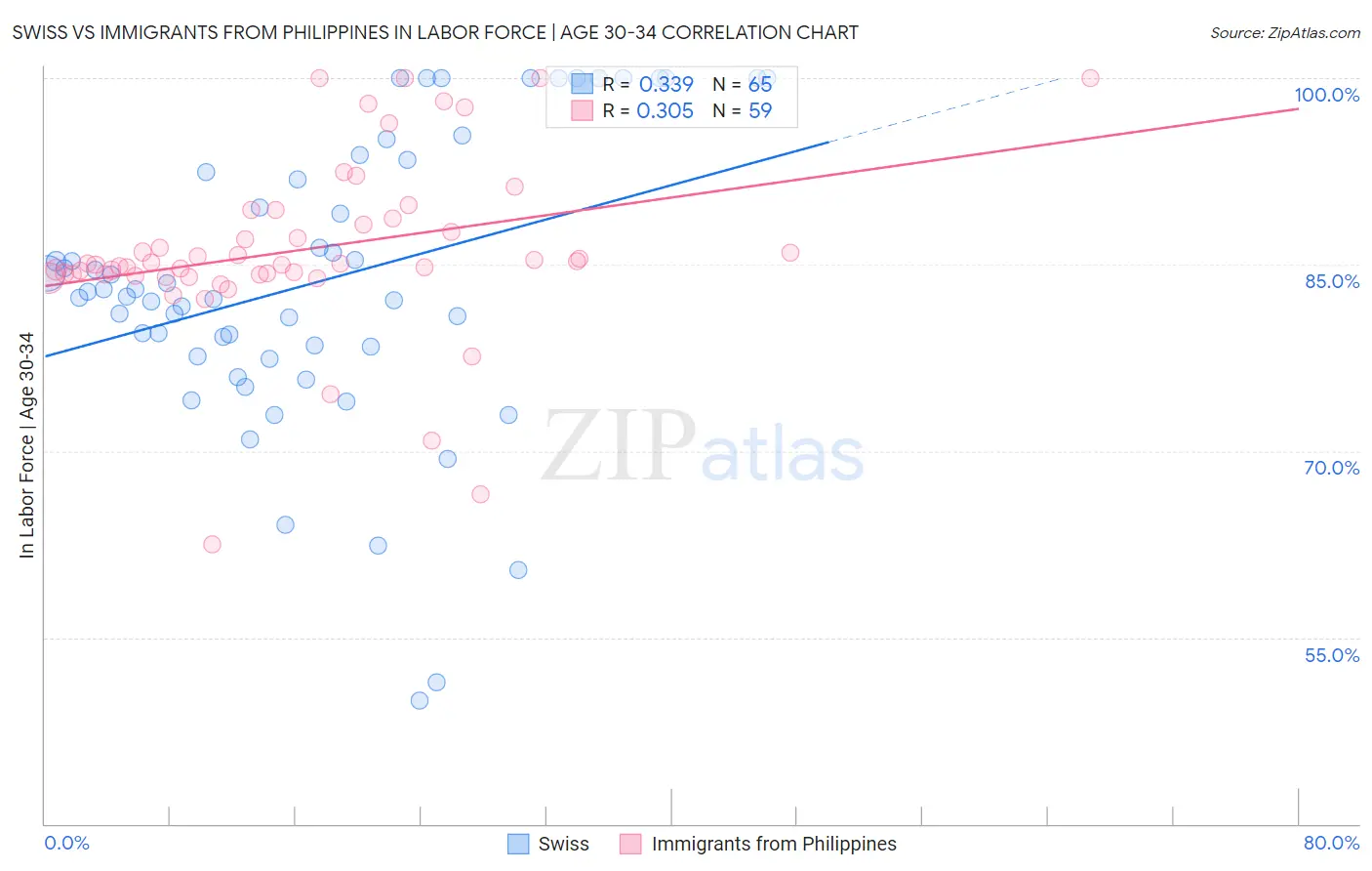 Swiss vs Immigrants from Philippines In Labor Force | Age 30-34
