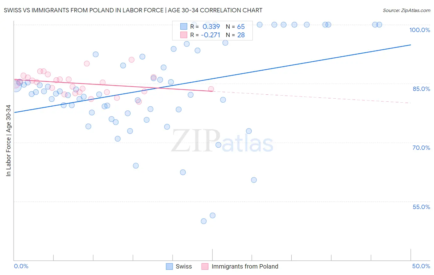 Swiss vs Immigrants from Poland In Labor Force | Age 30-34