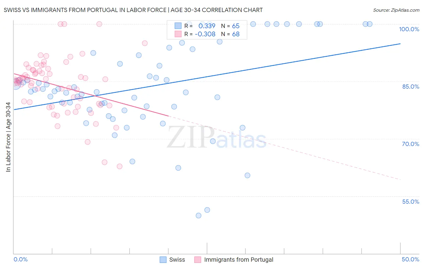 Swiss vs Immigrants from Portugal In Labor Force | Age 30-34