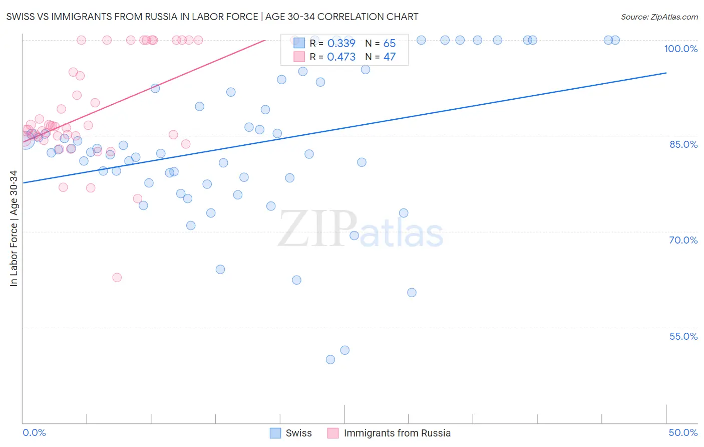 Swiss vs Immigrants from Russia In Labor Force | Age 30-34