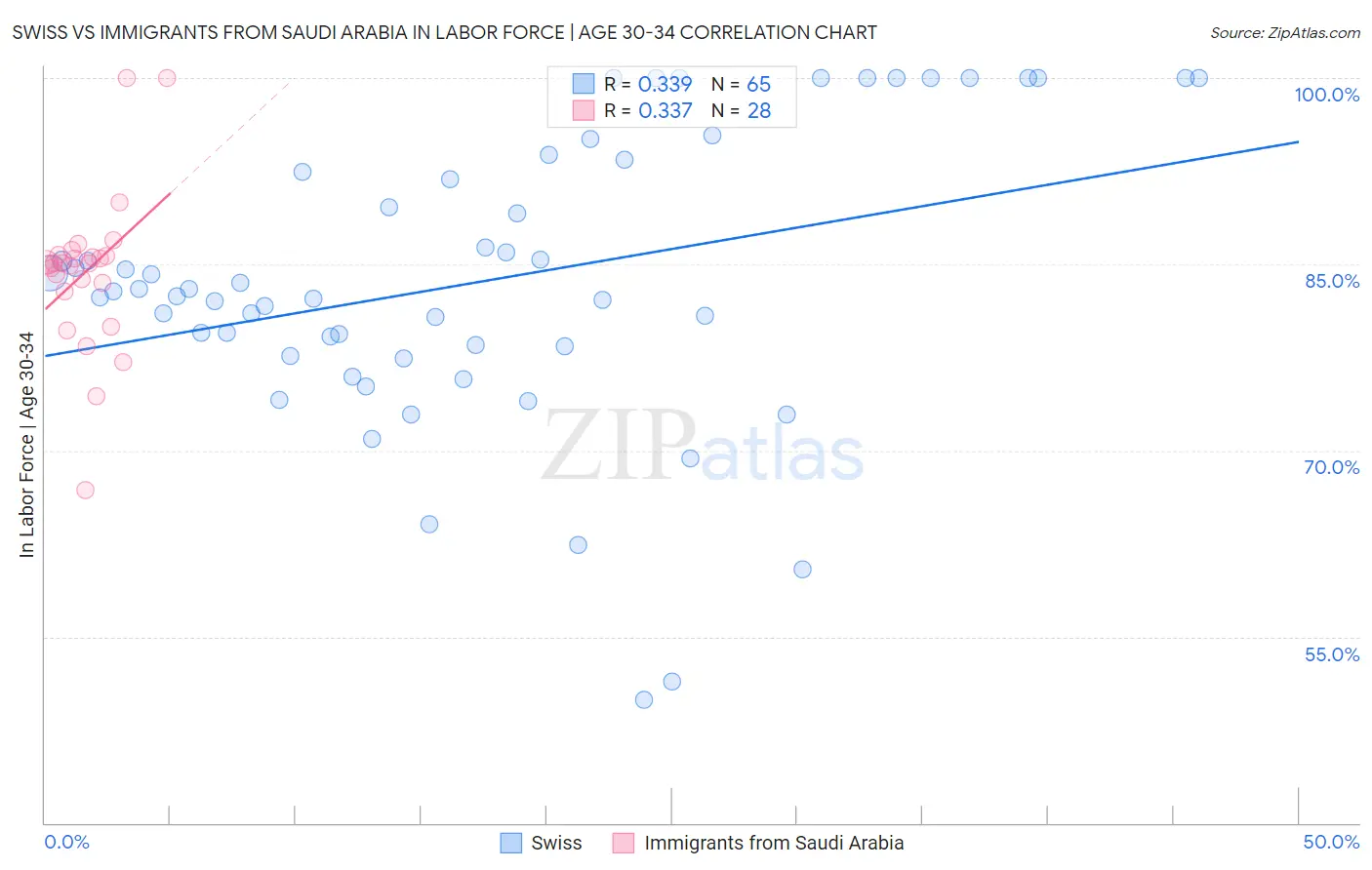 Swiss vs Immigrants from Saudi Arabia In Labor Force | Age 30-34
