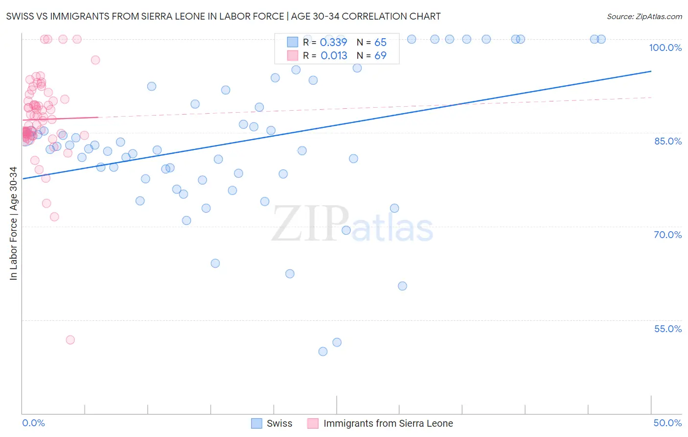 Swiss vs Immigrants from Sierra Leone In Labor Force | Age 30-34