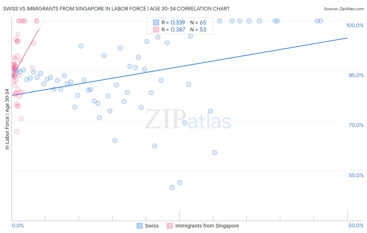 Swiss vs Immigrants from Singapore In Labor Force | Age 30-34