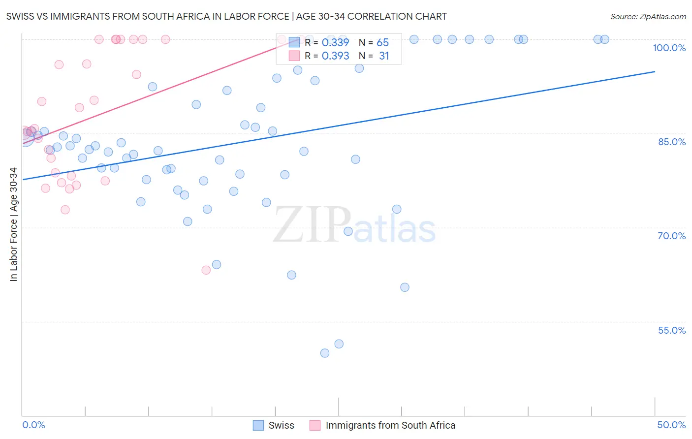 Swiss vs Immigrants from South Africa In Labor Force | Age 30-34