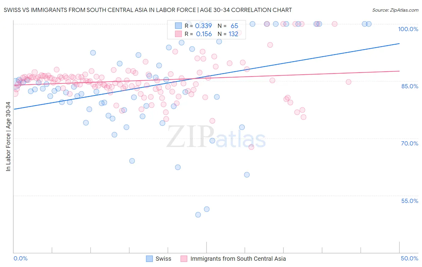 Swiss vs Immigrants from South Central Asia In Labor Force | Age 30-34