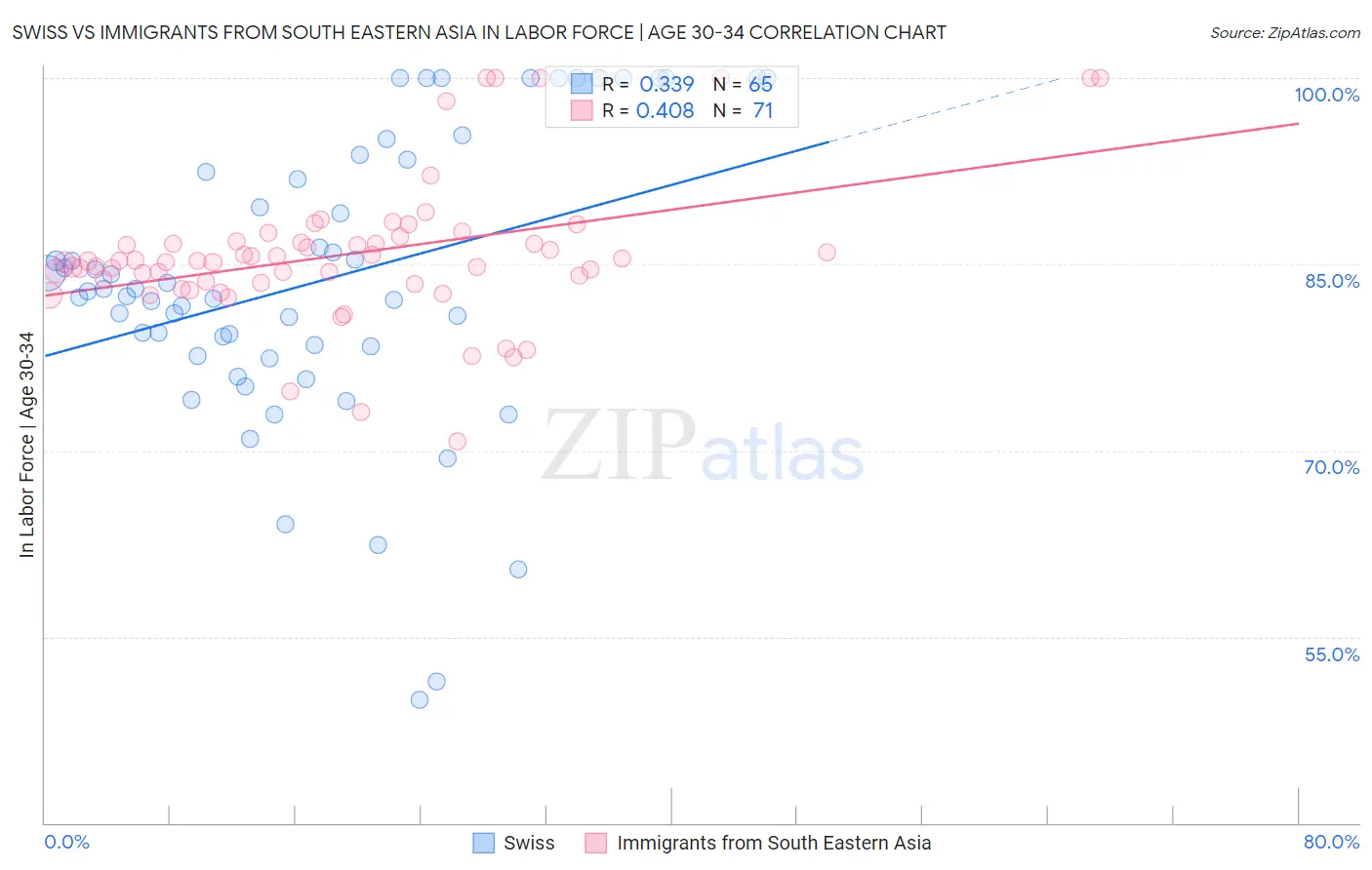 Swiss vs Immigrants from South Eastern Asia In Labor Force | Age 30-34