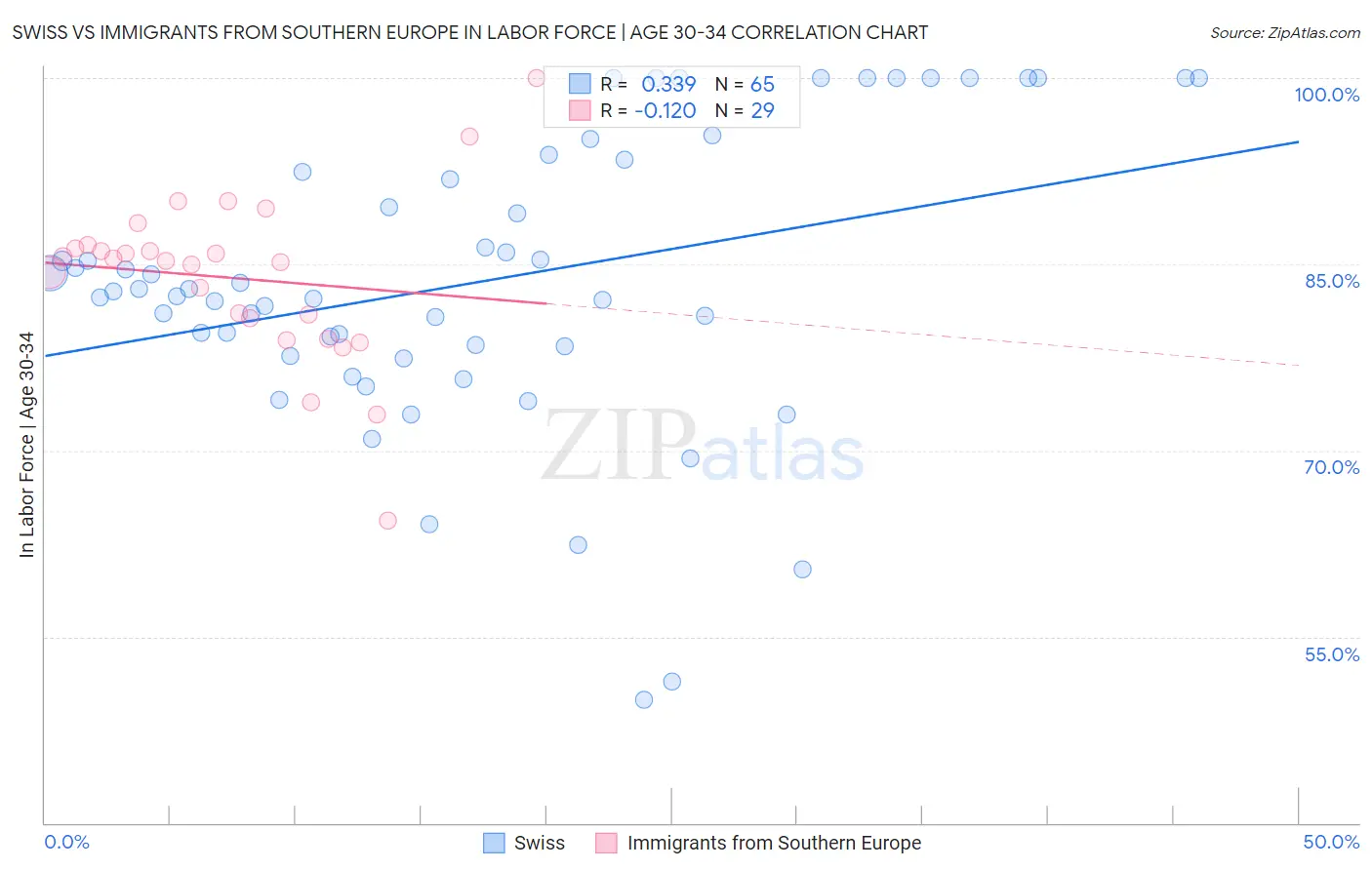 Swiss vs Immigrants from Southern Europe In Labor Force | Age 30-34