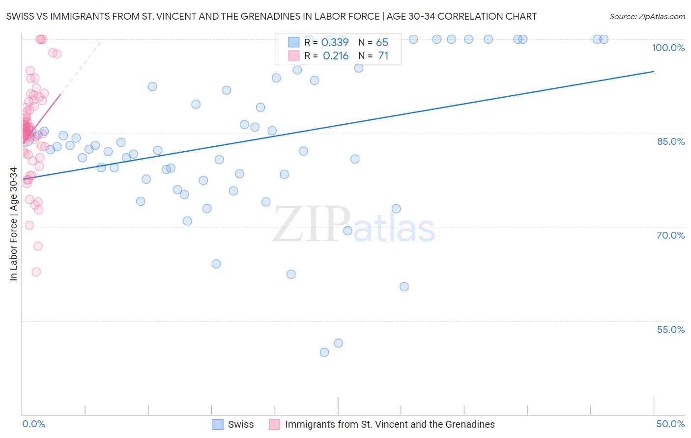 Swiss vs Immigrants from St. Vincent and the Grenadines In Labor Force | Age 30-34