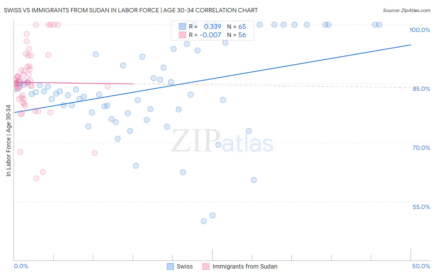 Swiss vs Immigrants from Sudan In Labor Force | Age 30-34