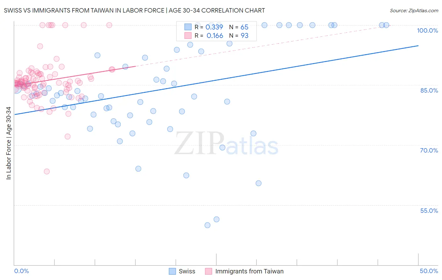 Swiss vs Immigrants from Taiwan In Labor Force | Age 30-34