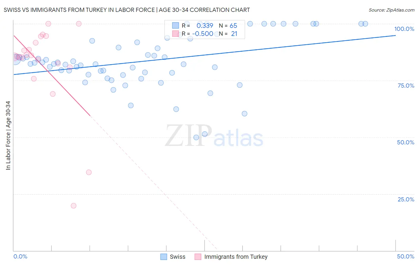 Swiss vs Immigrants from Turkey In Labor Force | Age 30-34