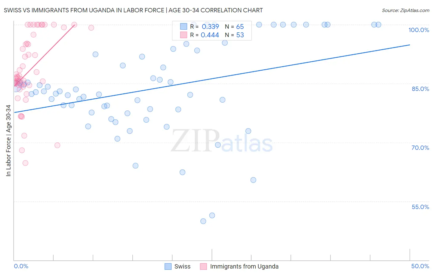 Swiss vs Immigrants from Uganda In Labor Force | Age 30-34