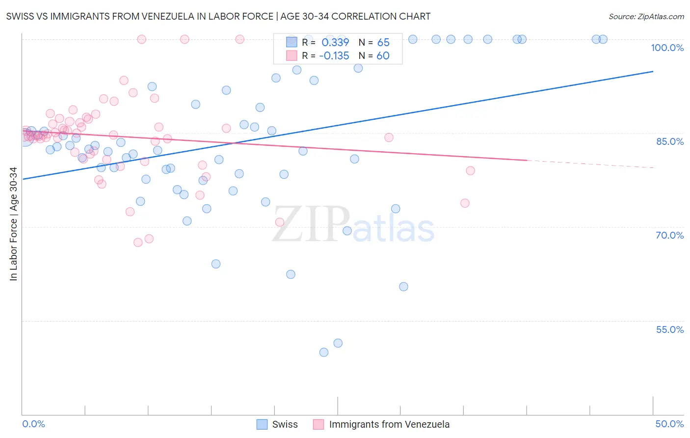 Swiss vs Immigrants from Venezuela In Labor Force | Age 30-34