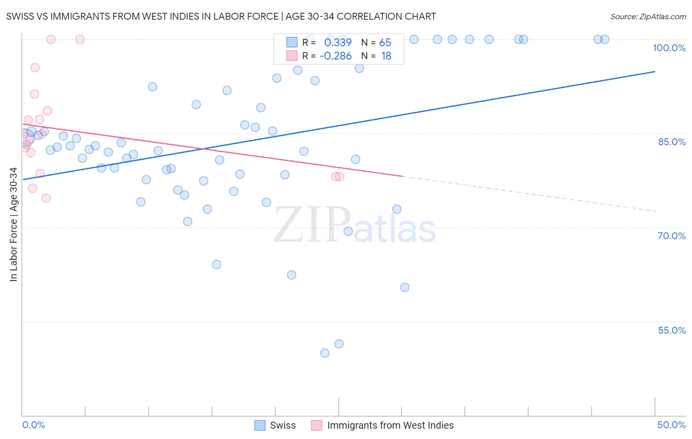 Swiss vs Immigrants from West Indies In Labor Force | Age 30-34