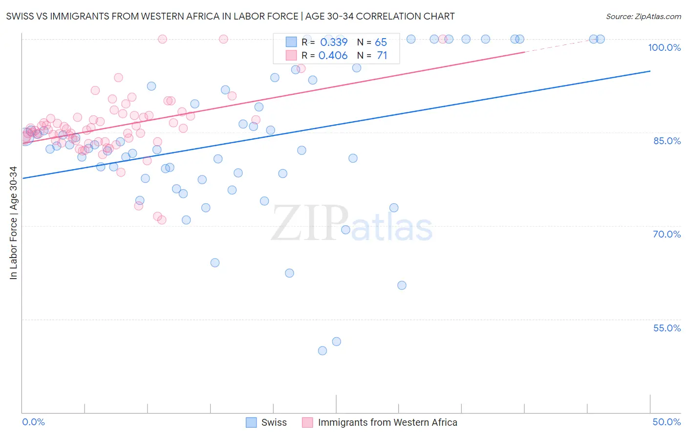 Swiss vs Immigrants from Western Africa In Labor Force | Age 30-34