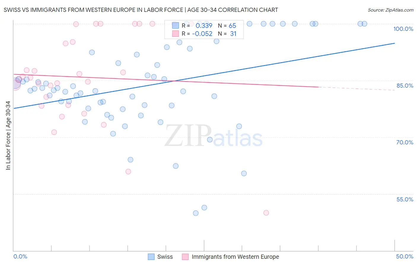 Swiss vs Immigrants from Western Europe In Labor Force | Age 30-34