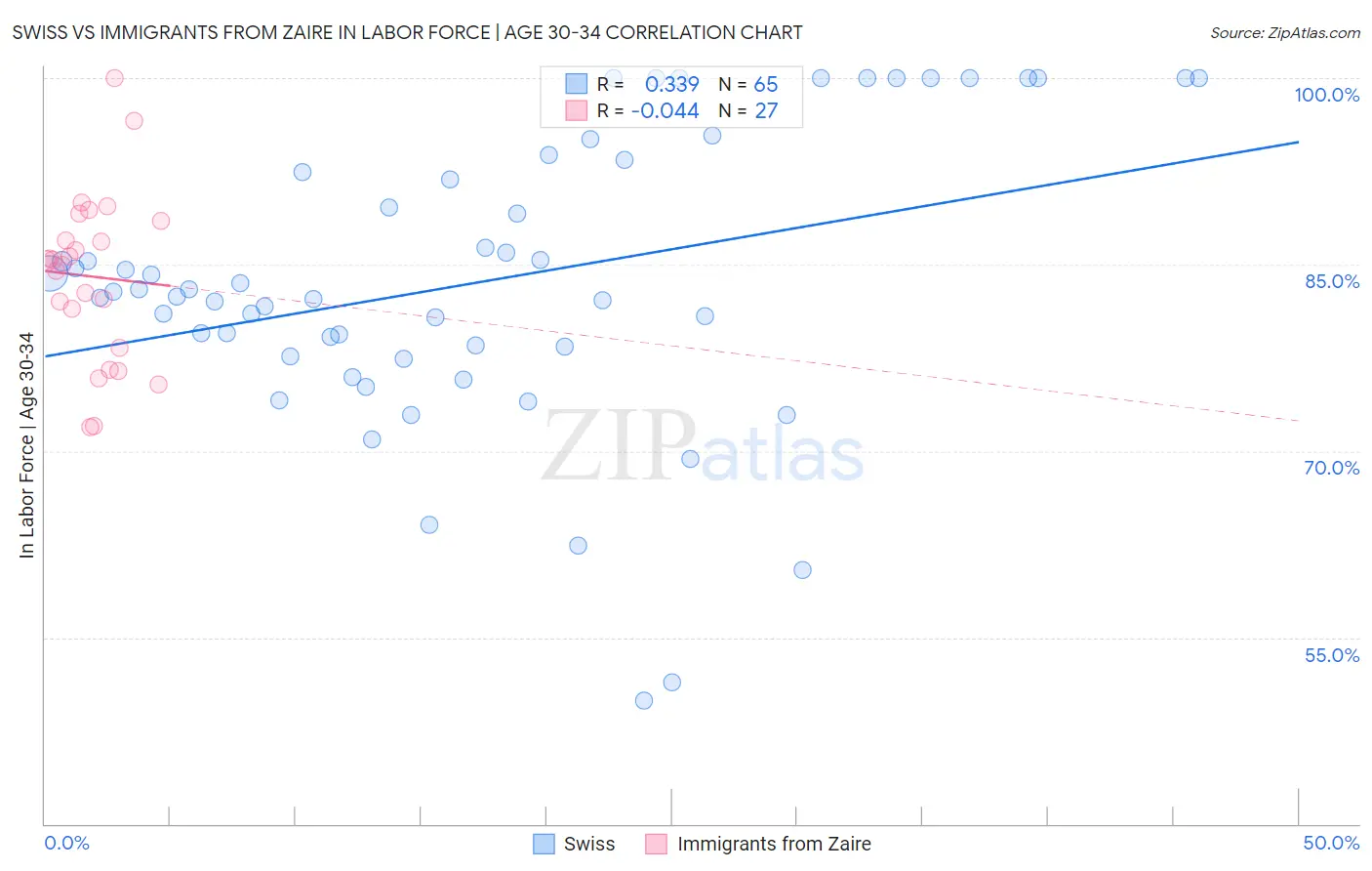 Swiss vs Immigrants from Zaire In Labor Force | Age 30-34