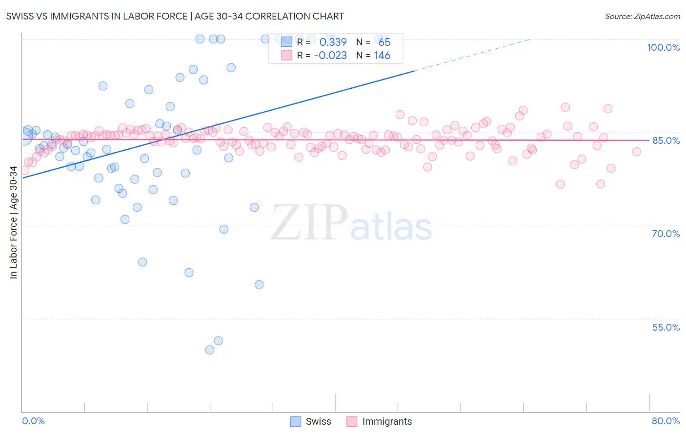 Swiss vs Immigrants In Labor Force | Age 30-34