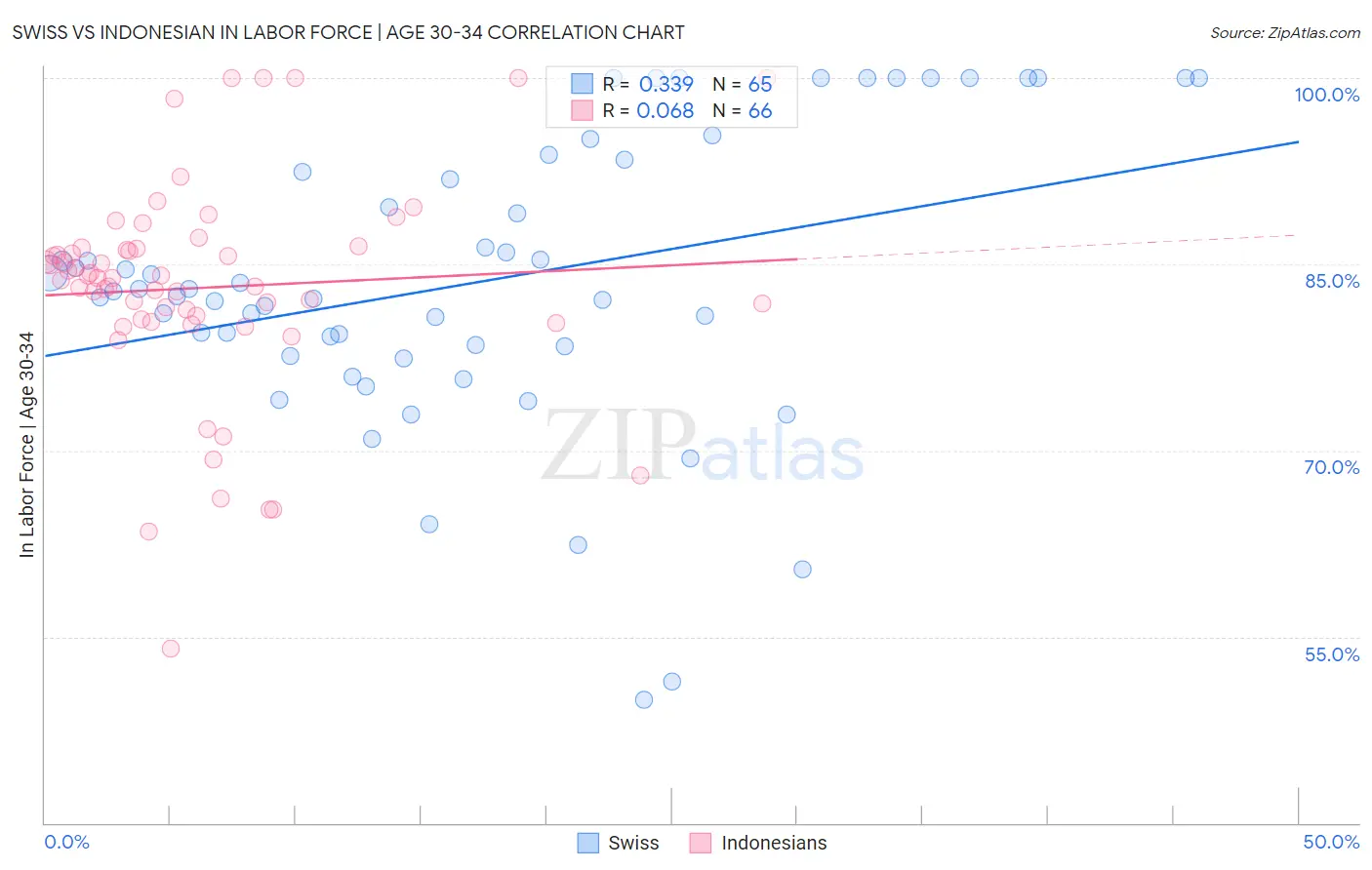 Swiss vs Indonesian In Labor Force | Age 30-34