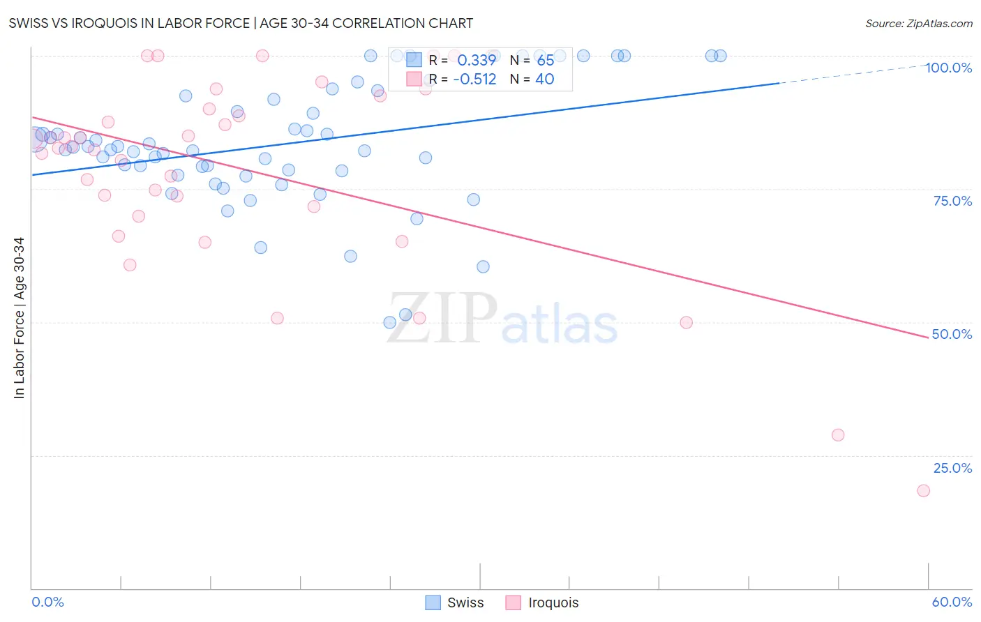 Swiss vs Iroquois In Labor Force | Age 30-34