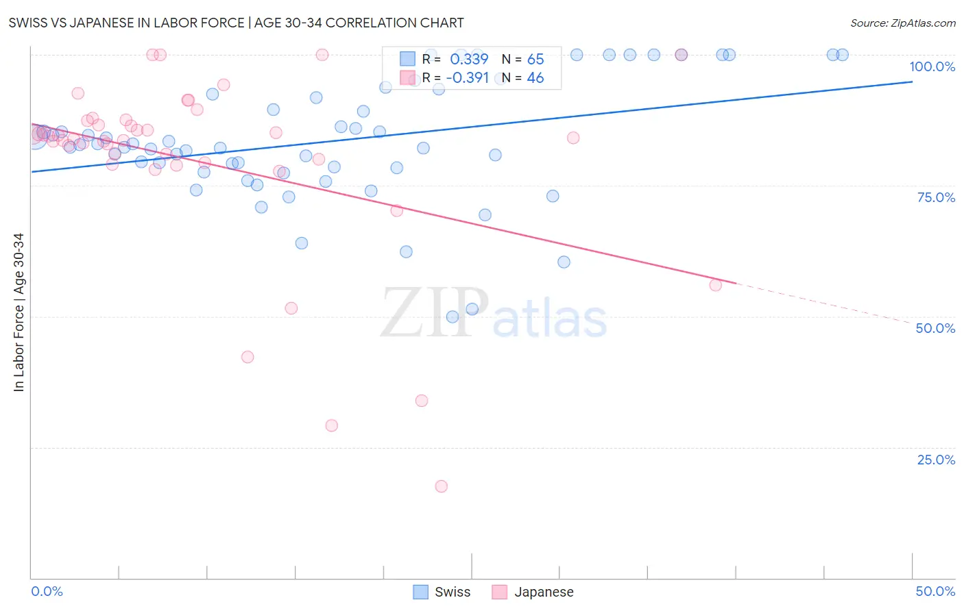 Swiss vs Japanese In Labor Force | Age 30-34