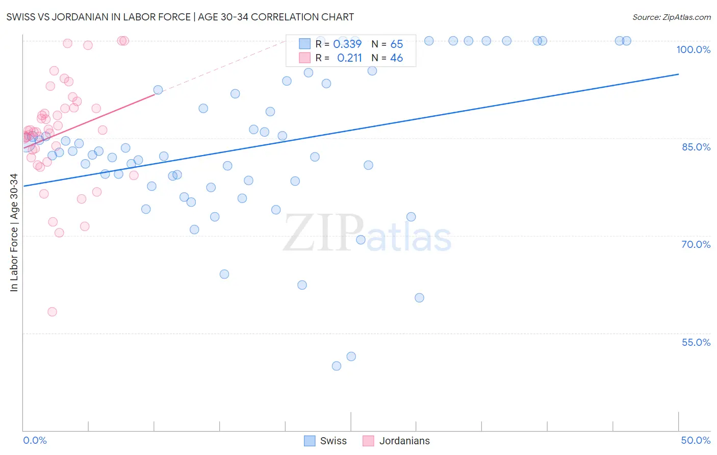 Swiss vs Jordanian In Labor Force | Age 30-34