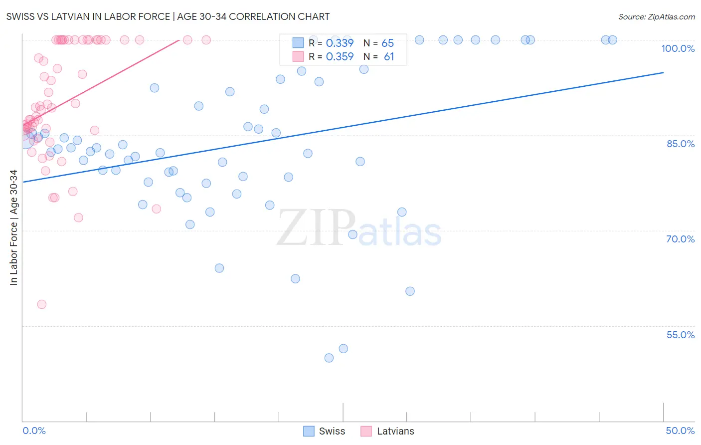 Swiss vs Latvian In Labor Force | Age 30-34