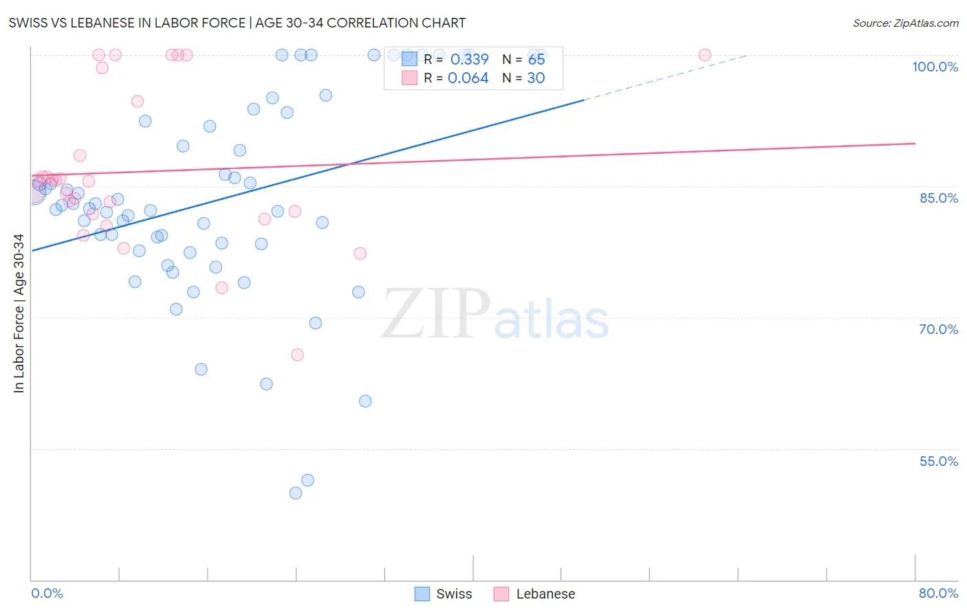 Swiss vs Lebanese In Labor Force | Age 30-34