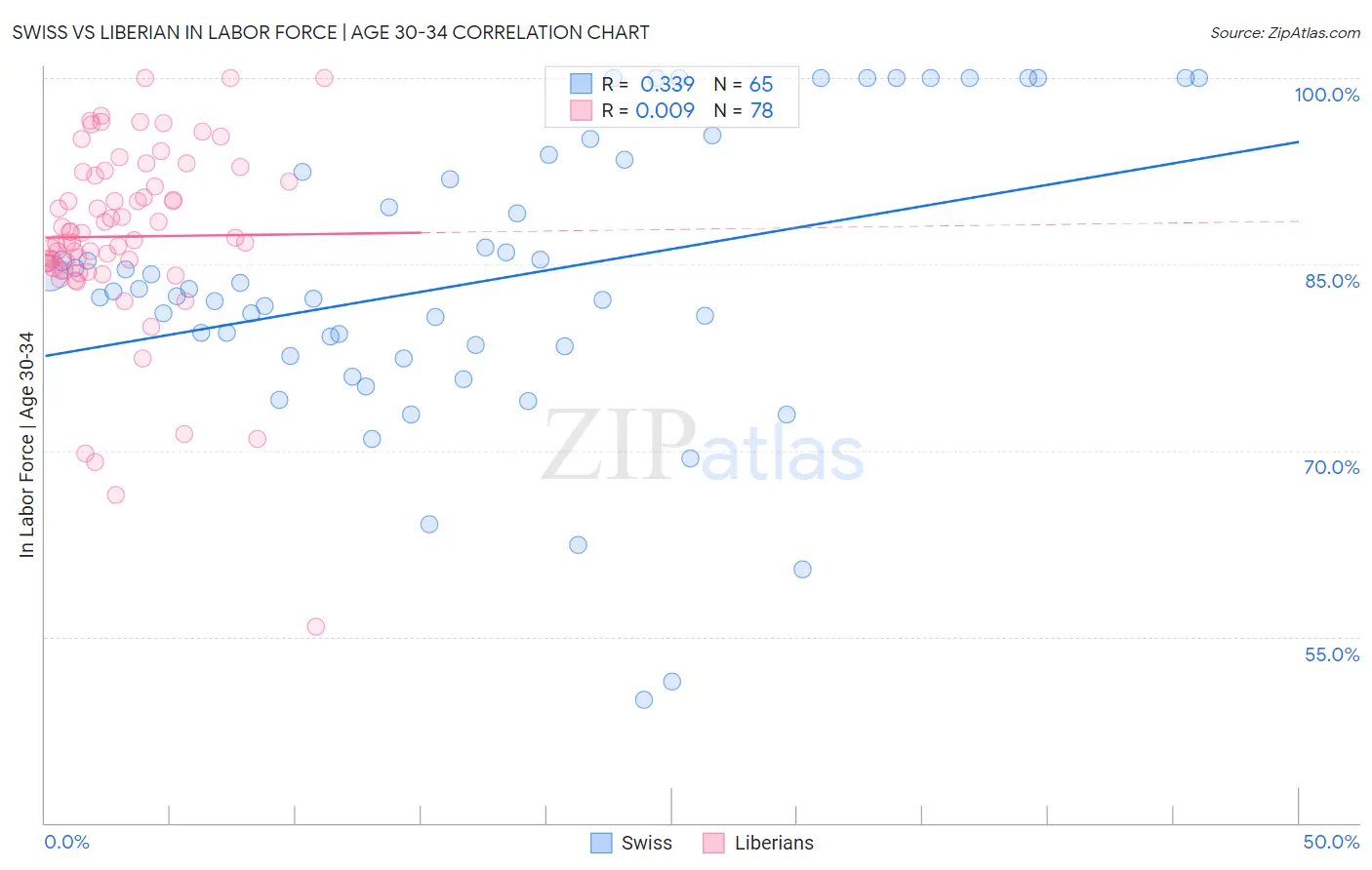 Swiss vs Liberian In Labor Force | Age 30-34