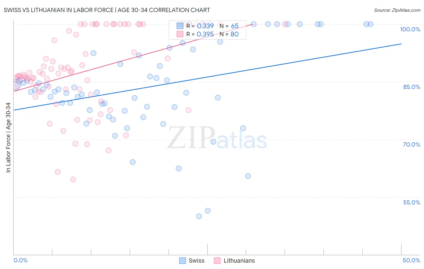 Swiss vs Lithuanian In Labor Force | Age 30-34