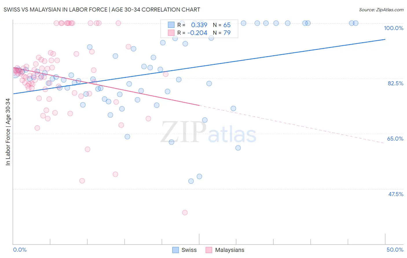Swiss vs Malaysian In Labor Force | Age 30-34