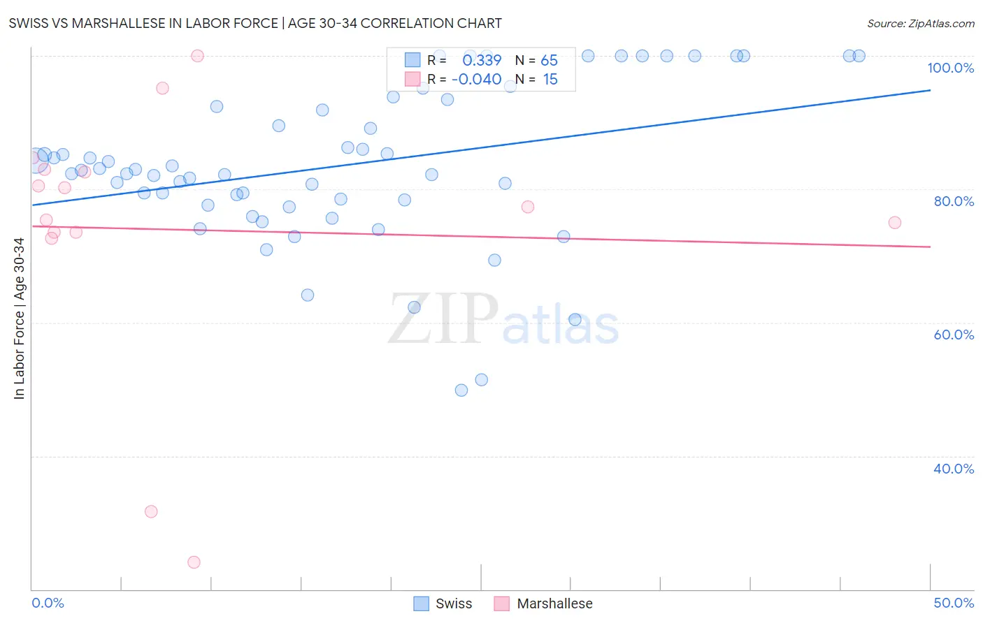 Swiss vs Marshallese In Labor Force | Age 30-34