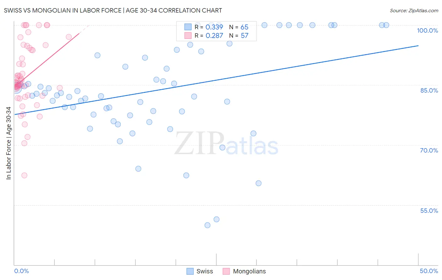Swiss vs Mongolian In Labor Force | Age 30-34