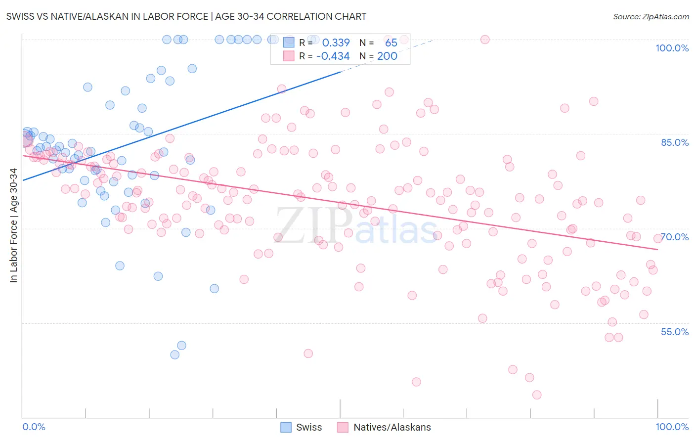 Swiss vs Native/Alaskan In Labor Force | Age 30-34